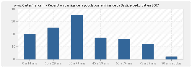 Répartition par âge de la population féminine de La Bastide-de-Lordat en 2007